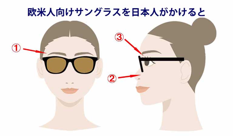 海外ブランドサングラスを日本人がかけた場合のミスマッチポイント図解